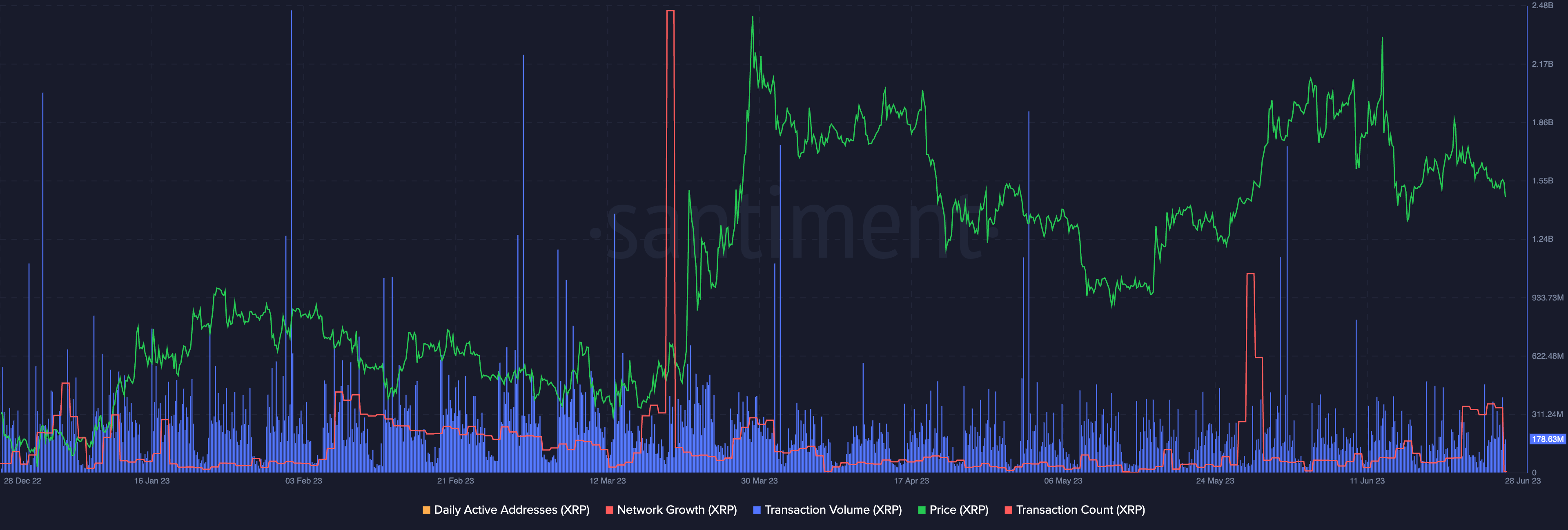 xrp-on-chain-indicators-paint-bullish-picture-while-holders-await-sec